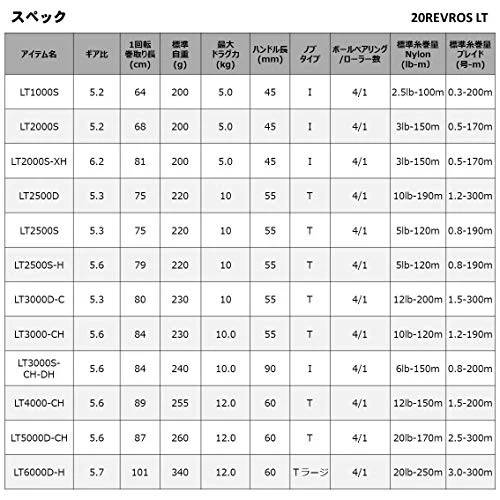 ダイワ(DAIWA) スピニングリール 20 レブロス LT5000D-CH(2020モデル) - Image 3