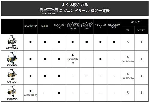 シマノ(SHIMANO) スピニングリール 17 セドナ 4000XG エギング フラットフィッシュ 青物 シーバス 初心者向け - Image 4